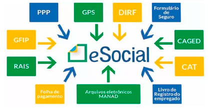 Iniciada a 2ª fase do eSocial para empresas com faturamento até R$ 78 milhões